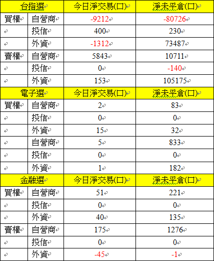 選擇權三大法人交易情形