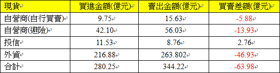 現貨三大法人交易情形 現貨三大法人交易情形