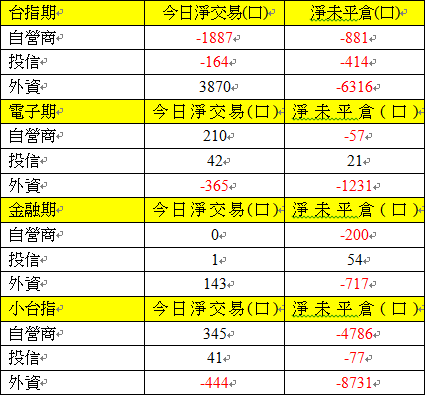 期貨三大法人交易情形