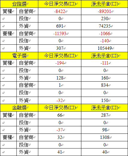 選擇權三大法人交易情形 選擇權三大法人交易情形