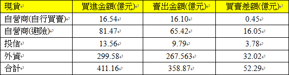 現貨三大法人交易情形