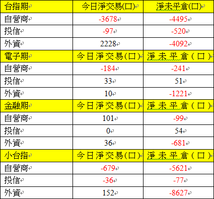 期貨三大法人交易情形 期貨三大法人交易情形