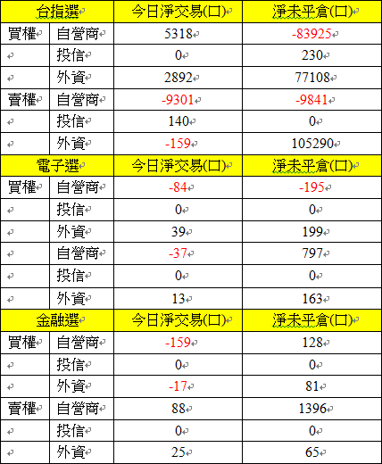 選擇權三大法人交易情形 選擇權三大法人交易情形