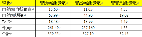現貨三大法人交易情形 現貨三大法人交易情形