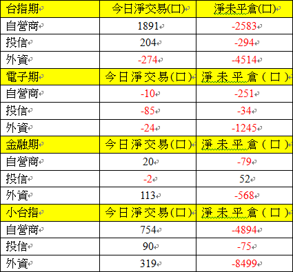 期貨三大法人交易情形