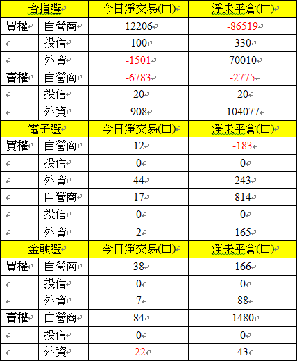 選擇權三大法人交易情形 選擇權三大法人交易情形