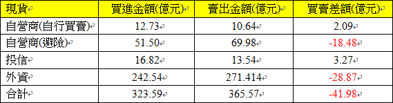 現貨三大法人交易情形 現貨三大法人交易情形