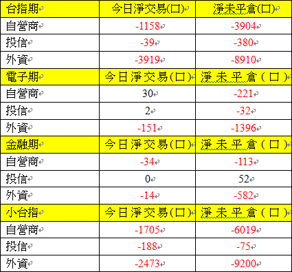 期貨三大法人交易情形