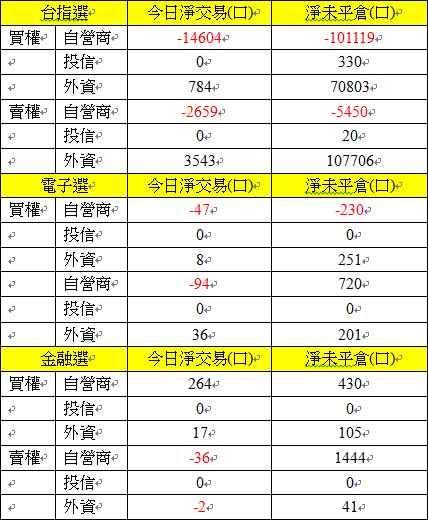 選擇權三大法人交易情形 選擇權三大法人交易情形