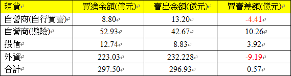 現貨三大法人交易情形 現貨三大法人交易情形