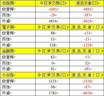 期貨三大法人交易情形