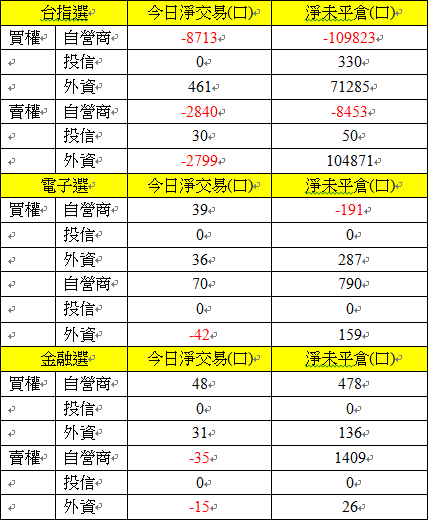 選擇權三大法人交易情形