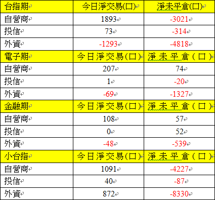 期貨三大法人交易情形 期貨三大法人交易情形