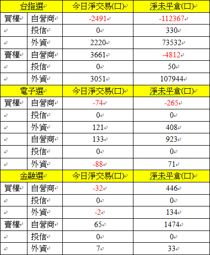 選擇權三大法人交易情形