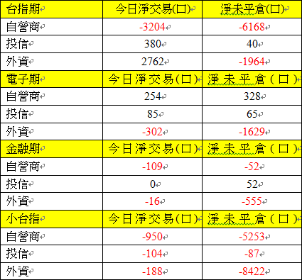 期貨三大法人交易情形