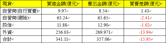 現貨三大法人交易情形 現貨三大法人交易情形