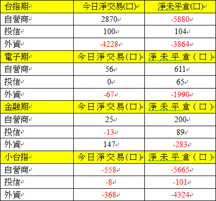 期貨三大法人交易情形