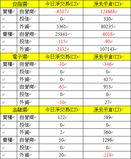 選擇權三大法人交易情形