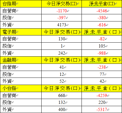 期貨三大法人交易情形