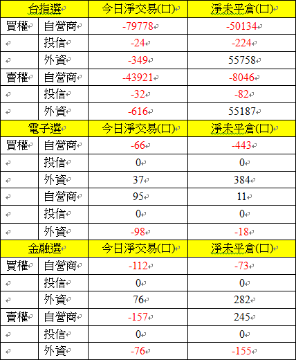 選擇權三大法人交易情形 選擇權三大法人交易情形