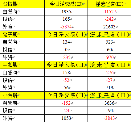 期貨三大法人交易情形