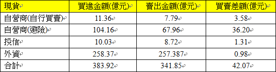 現貨三大法人交易情形 現貨三大法人交易情形