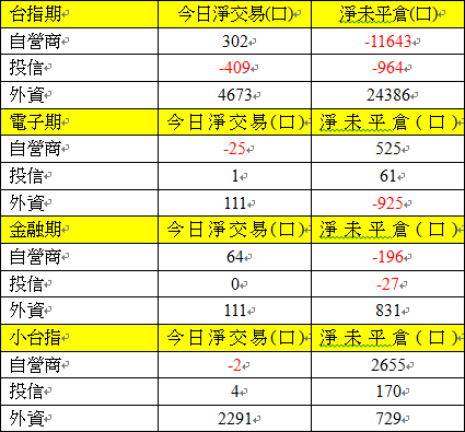 期貨三大法人交易情形 期貨三大法人交易情形