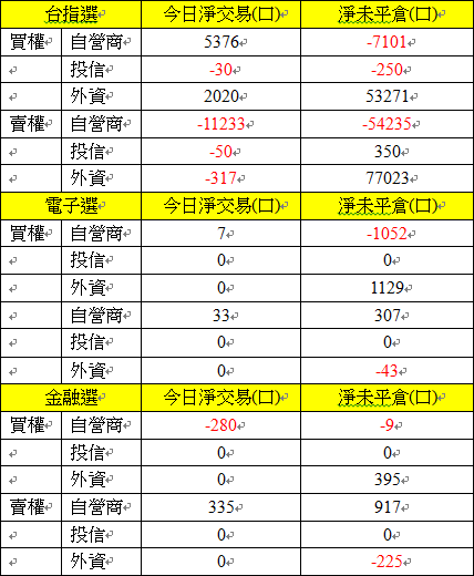 選擇權三大法人交易情形