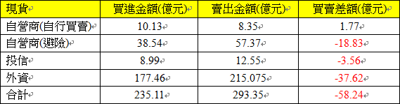 現貨三大法人交易情形