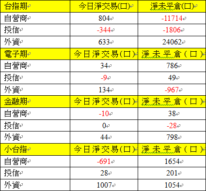 期貨三大法人交易情形 期貨三大法人交易情形