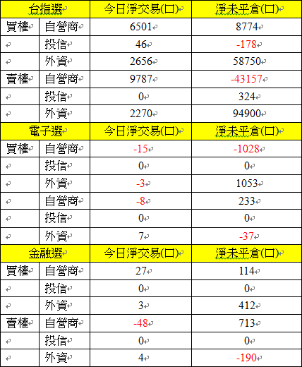 選擇權三大法人交易情形