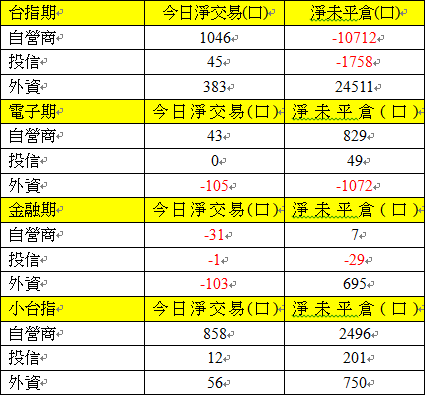 期貨三大法人交易情形