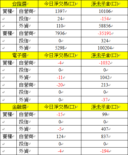 選擇權三大法人交易情形 選擇權三大法人交易情形
