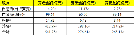 現貨三大法人交易情形 現貨三大法人交易情形