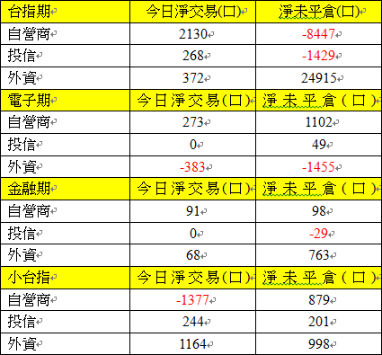 期貨三大法人交易情形 期貨三大法人交易情形