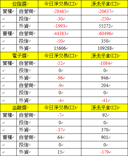 選擇權三大法人交易情形