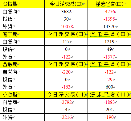 期貨三大法人交易情形 期貨三大法人交易情形