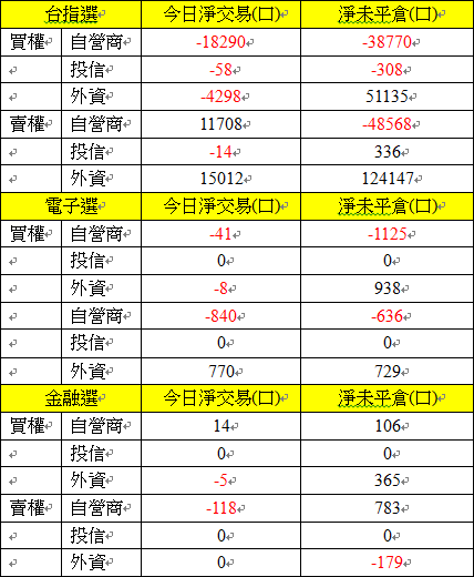 選擇權三大法人交易情形 選擇權三大法人交易情形