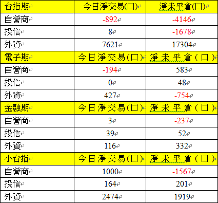 期貨三大法人交易情形