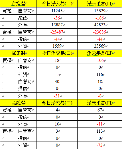 選擇權三大法人交易情形