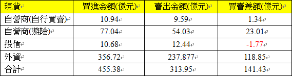 現貨三大法人交易情形