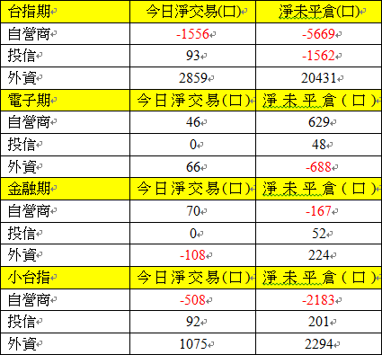 期貨三大法人交易情形