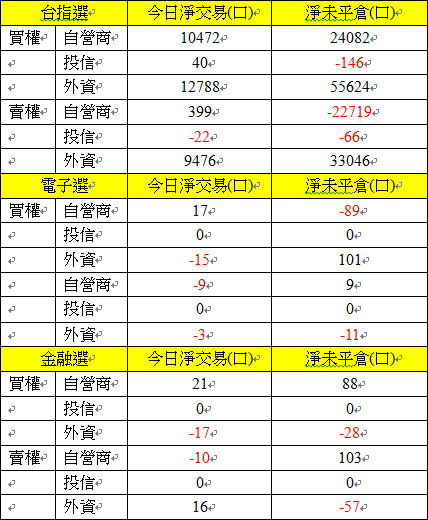 選擇權三大法人交易情形