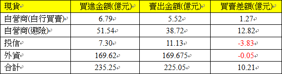 現貨三大法人交易情形 現貨三大法人交易情形