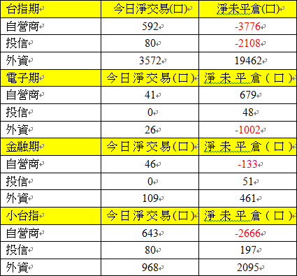 期貨三大法人交易情形 期貨三大法人交易情形