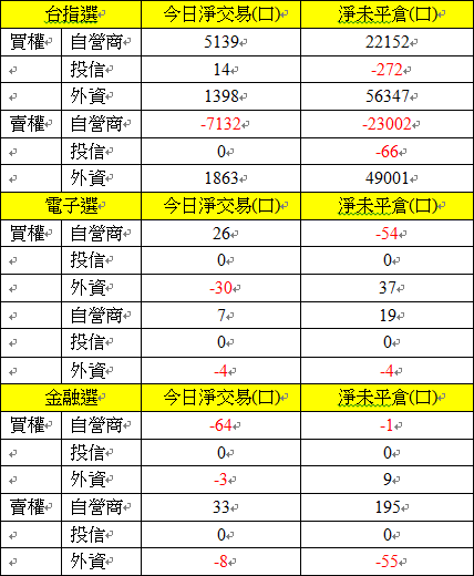 選擇權三大法人交易情形 選擇權三大法人交易情形