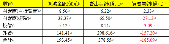 現貨三大法人交易情形 現貨三大法人交易情形