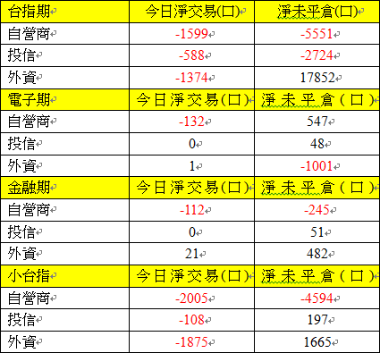 期貨三大法人交易情形 期貨三大法人交易情形