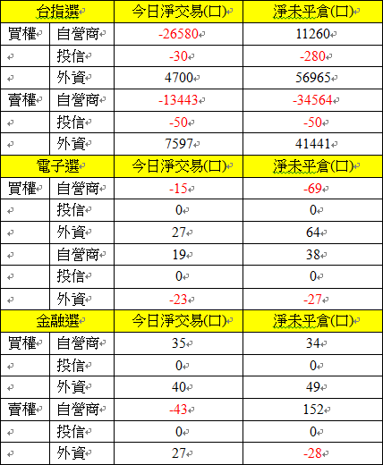 選擇權三大法人交易情形