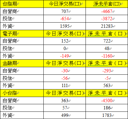 期貨三大法人交易情形